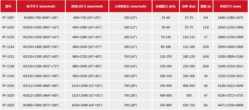 反擊破碎機參數(shù)